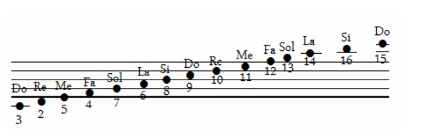 جدول_نت_های_سازدهنی