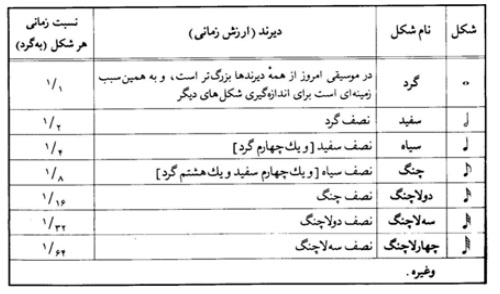 ارزش زمانی نت ها