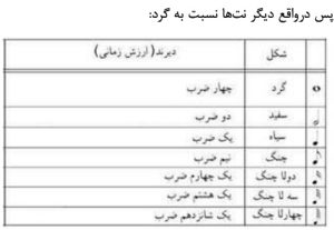 مقدار کشش نت ها نسبت به گرد