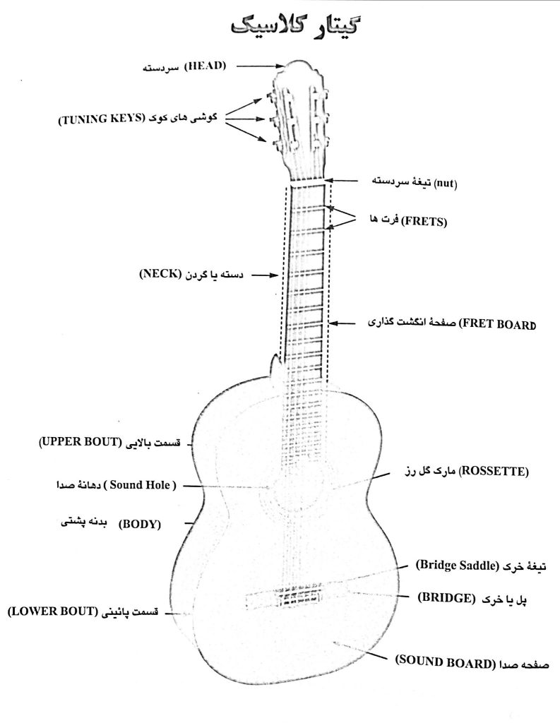 اجزای گیتار