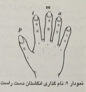 نام انگشت ها در گیتار