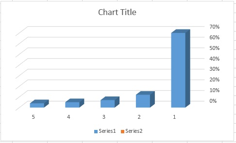 آمار درصد فروش