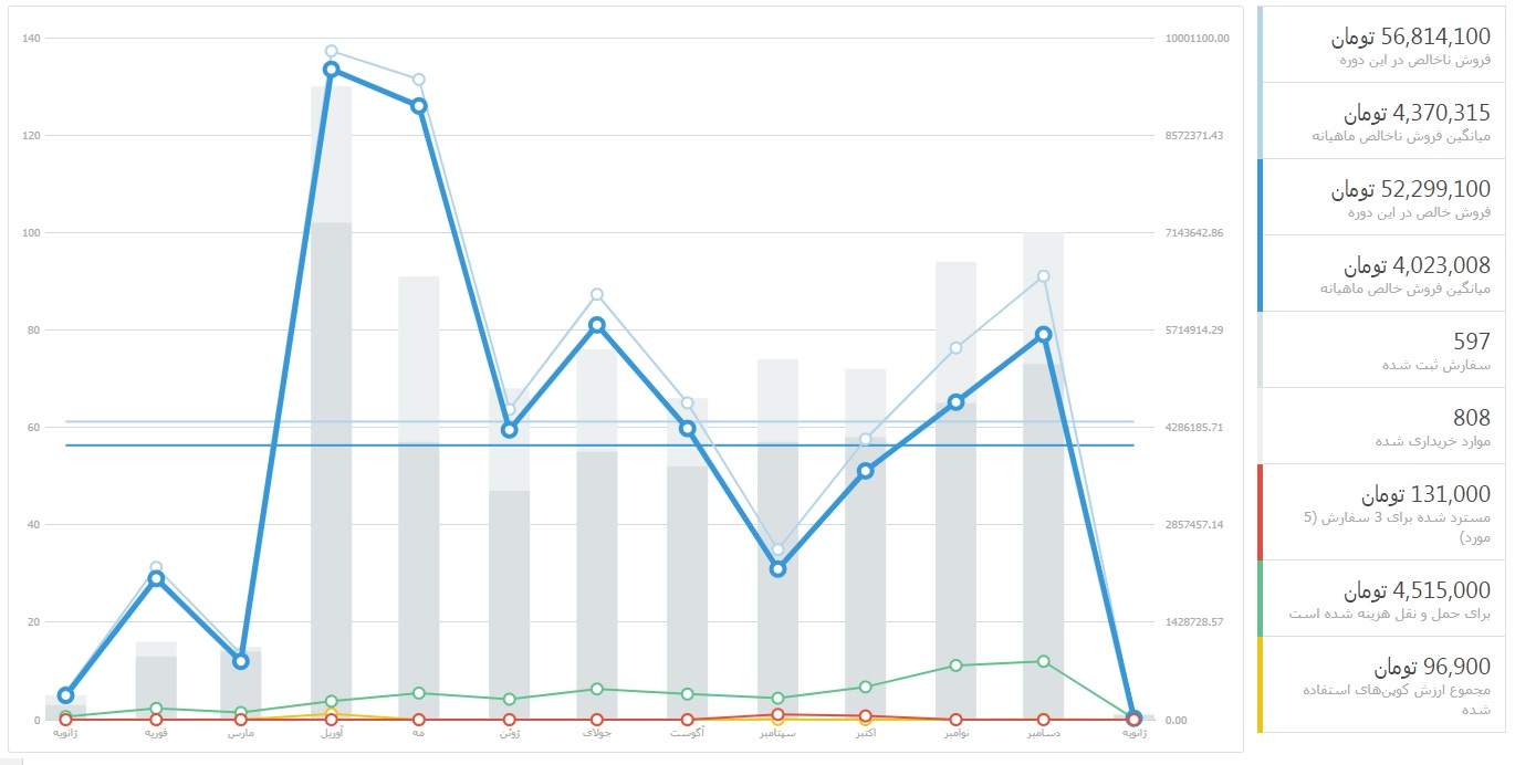 آمار فروش سال 2020